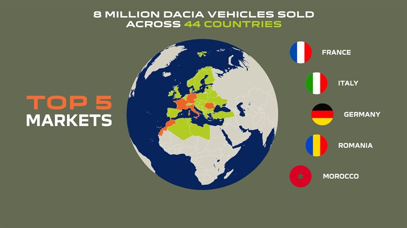 8 milijuna kupaca od 2004. - Dacia priča o uspjehu se nastavlja!